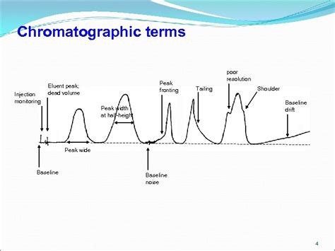 shoulder peak in chromatography.